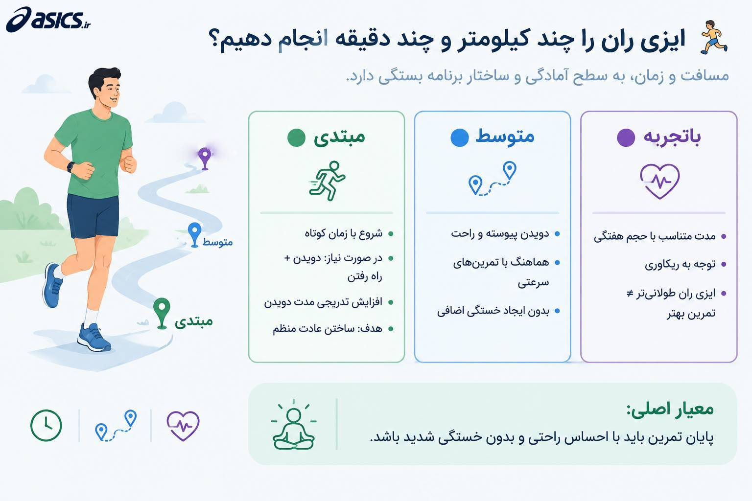 ایزی ران را چند کیلومتر و چند دقیقه انجام دهیم؟
