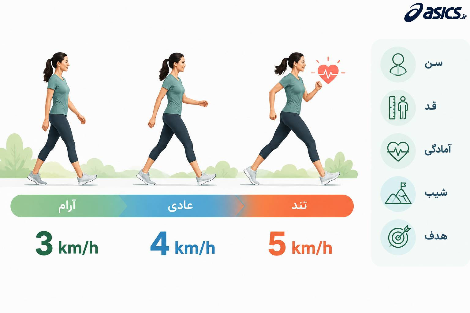 سرعت مناسب پیاده روی چقدر است؟