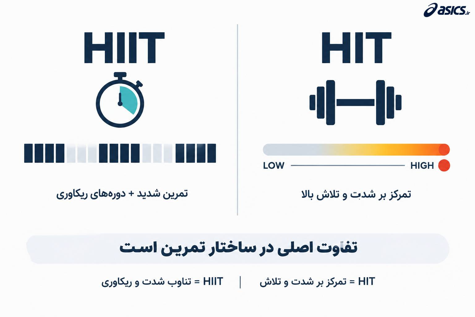 تفاوت HIIT با HIT در چیست؟