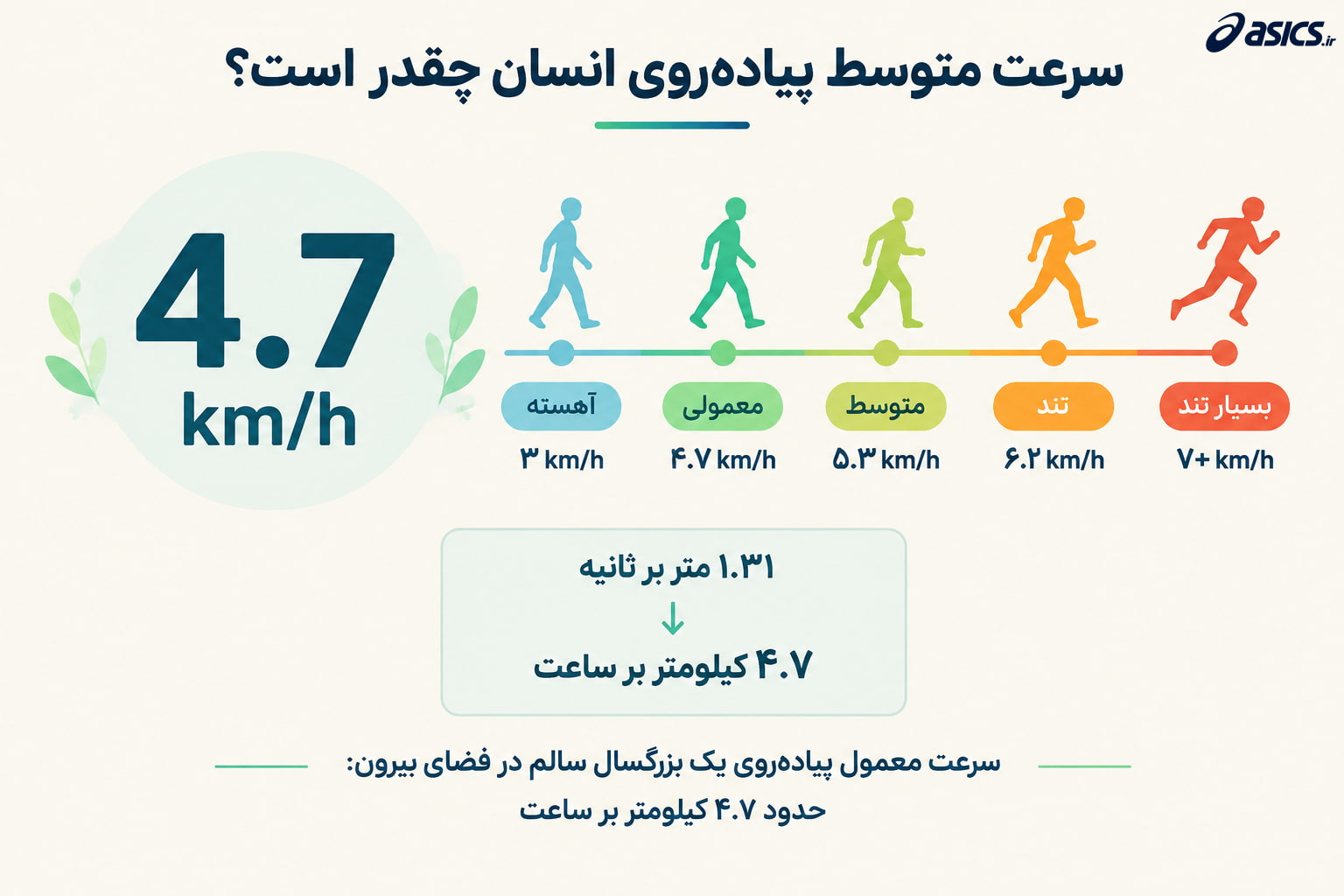 سرعت پیاده‌ روی انسان به طور متوسط چقدر است؟
