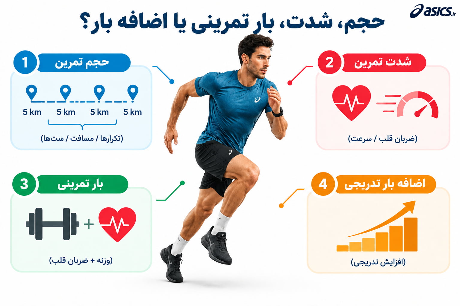 اضافه بار تدریجی چه تفاوتی با حجم و شدت تمرین دارد؟