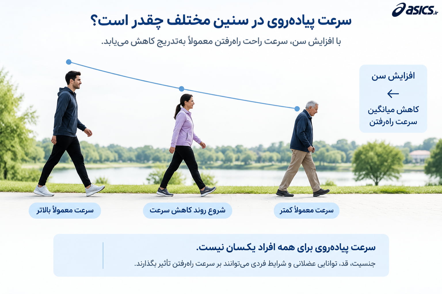 سرعت پیاده‌ روی در سنین مختلف چقدر است؟