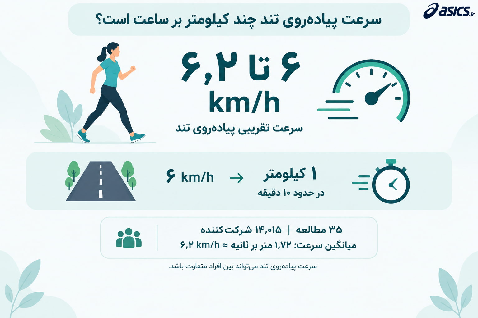 سرعت پیاده‌روی تند چند کیلومتر بر ساعت است؟